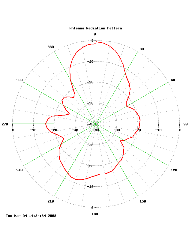 (polar antenna pattern plot)