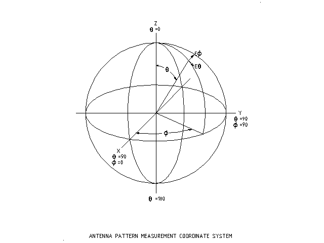 (Spherical coordinate system)