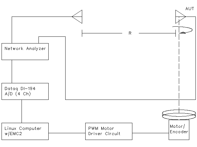 (Antenna range block diagram)